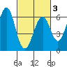 Oyster Point Marina tide chart for Monday, March 3, 2025