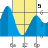 Oyster Point Marina tide chart for Wednesday, March 5, 2025
