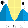 Oyster Point Marina tide chart for Thursday, March 6, 2025