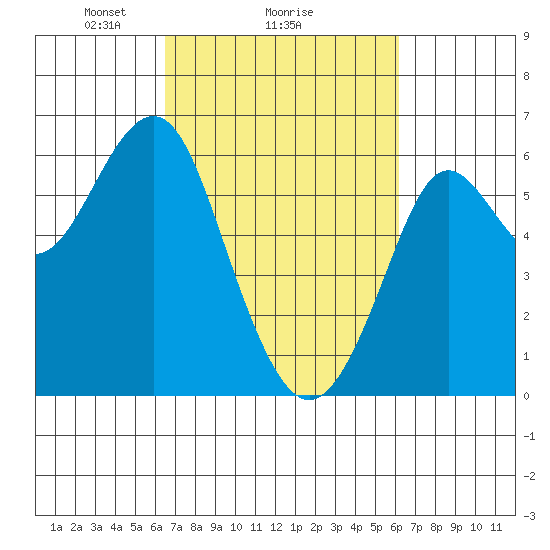 Oyster Point Marina tide chart for Friday, March 7, 2025