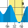 Oyster Point Marina tide chart for Sunday, March 9, 2025