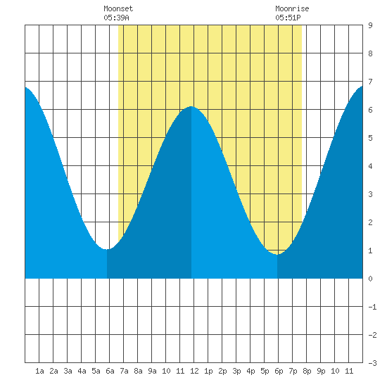Oyster Point Marina tide chart for Thursday, April 10, 2025