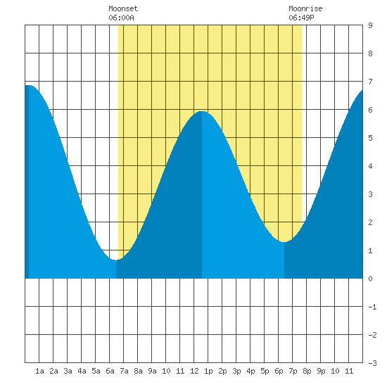 Oyster Point Marina tide chart for Friday, April 11, 2025