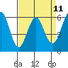 Oyster Point Marina tide chart for Friday, April 11, 2025
