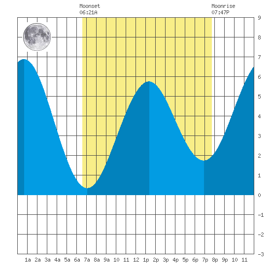 Oyster Point Marina tide chart for Saturday, April 12, 2025