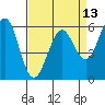 Oyster Point Marina tide chart for Sunday, April 13, 2025
