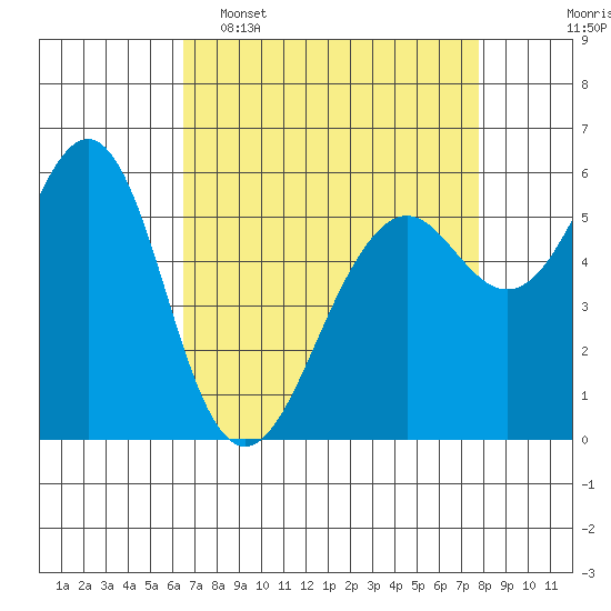 Oyster Point Marina tide chart for Wednesday, April 16, 2025