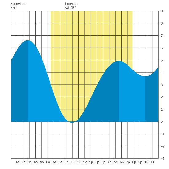 Oyster Point Marina tide chart for Thursday, April 17, 2025