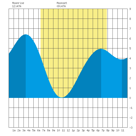 Oyster Point Marina tide chart for Friday, April 18, 2025