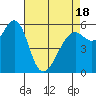 Oyster Point Marina tide chart for Friday, April 18, 2025