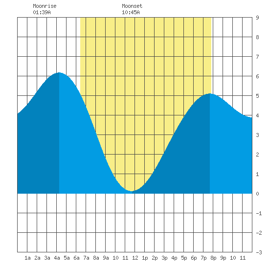 Oyster Point Marina tide chart for Saturday, April 19, 2025