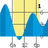 Oyster Point Marina tide chart for Tuesday, April 1, 2025
