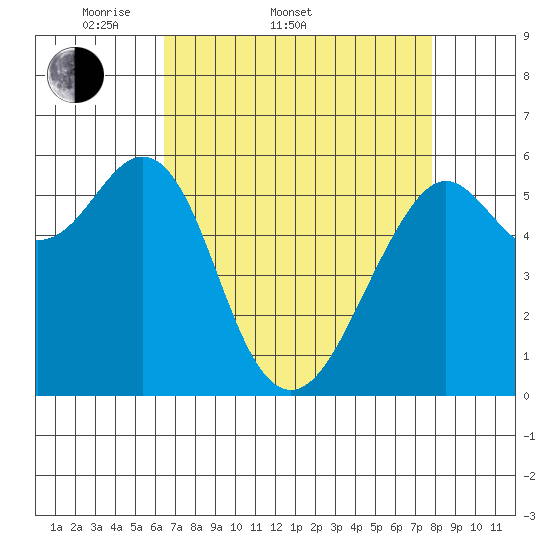 Oyster Point Marina tide chart for Sunday, April 20, 2025