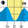 Oyster Point Marina tide chart for Sunday, April 20, 2025