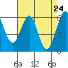 Oyster Point Marina tide chart for Thursday, April 24, 2025