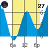 Oyster Point Marina tide chart for Sunday, April 27, 2025