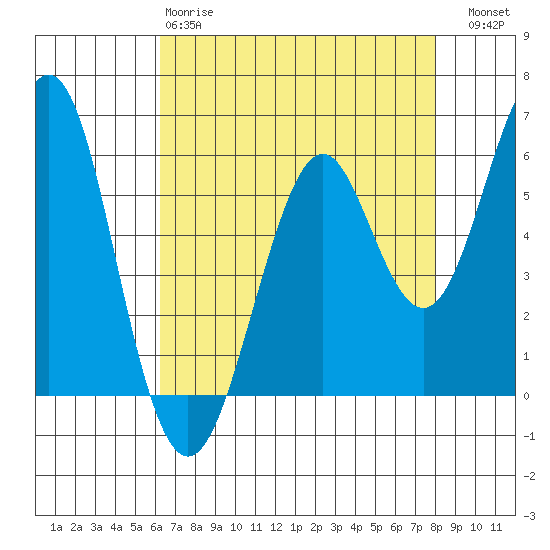 Oyster Point Marina tide chart for Monday, April 28, 2025