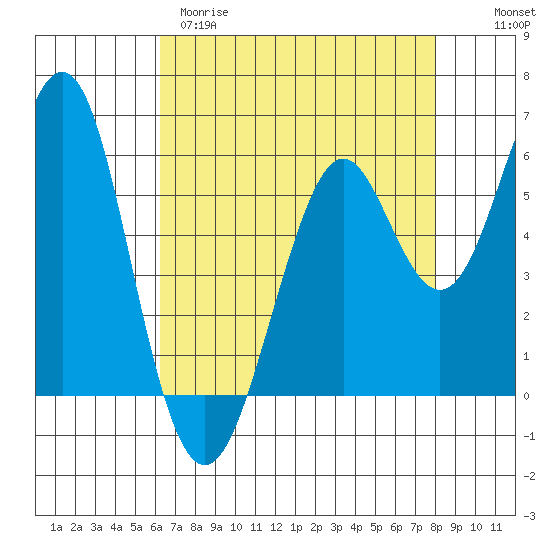Oyster Point Marina tide chart for Tuesday, April 29, 2025