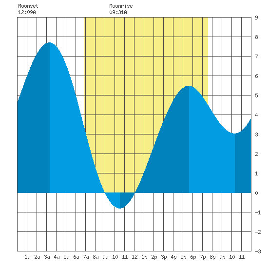 Oyster Point Marina tide chart for Wednesday, April 2, 2025