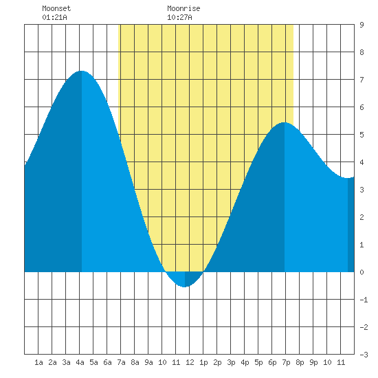 Oyster Point Marina tide chart for Thursday, April 3, 2025