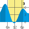Oyster Point Marina tide chart for Thursday, April 3, 2025
