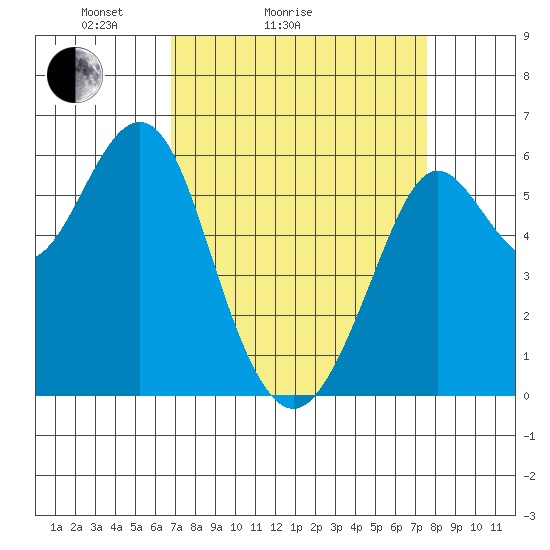 Oyster Point Marina tide chart for Friday, April 4, 2025