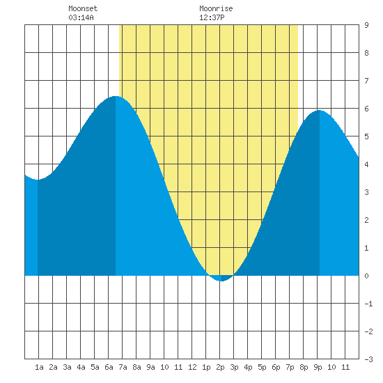 Oyster Point Marina tide chart for Saturday, April 5, 2025
