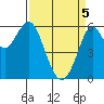 Oyster Point Marina tide chart for Saturday, April 5, 2025
