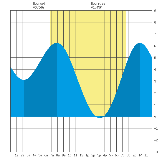 Oyster Point Marina tide chart for Sunday, April 6, 2025
