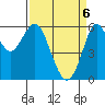 Oyster Point Marina tide chart for Sunday, April 6, 2025