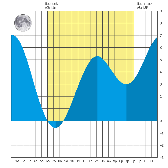 Oyster Point Marina tide chart for Monday, May 12, 2025