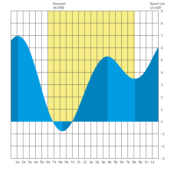 Oyster Point Marina tide chart for Wednesday, May 14, 2025