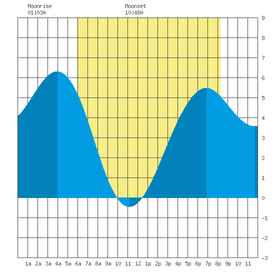 Oyster Point Marina tide chart for Sunday, May 18, 2025