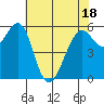 Oyster Point Marina tide chart for Sunday, May 18, 2025