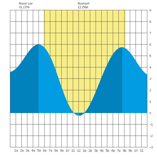 Oyster Point Marina tide chart for Monday, May 19, 2025
