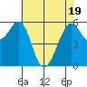 Oyster Point Marina tide chart for Monday, May 19, 2025