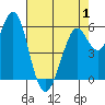 Oyster Point Marina tide chart for Thursday, May 1, 2025