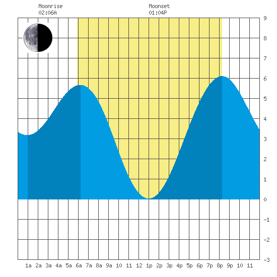 Oyster Point Marina tide chart for Tuesday, May 20, 2025