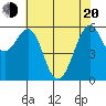 Oyster Point Marina tide chart for Tuesday, May 20, 2025