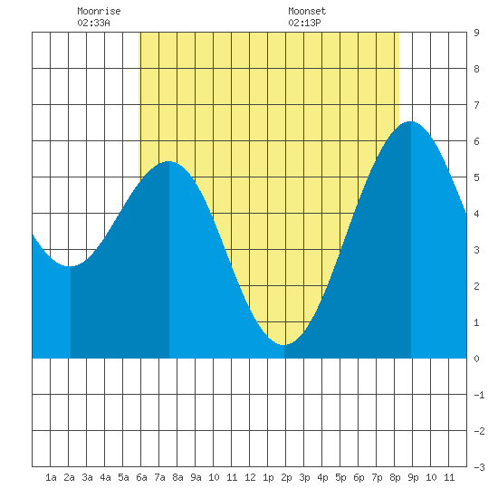 Oyster Point Marina tide chart for Wednesday, May 21, 2025