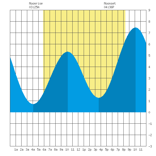 Oyster Point Marina tide chart for Friday, May 23, 2025