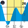 Oyster Point Marina tide chart for Monday, May 26, 2025