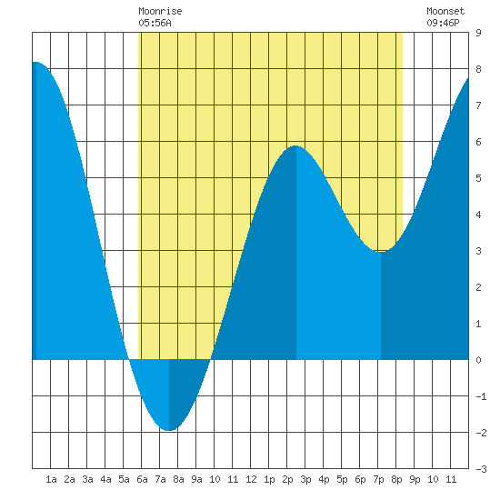 Oyster Point Marina tide chart for Tuesday, May 27, 2025