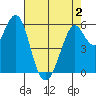 Oyster Point Marina tide chart for Friday, May 2, 2025