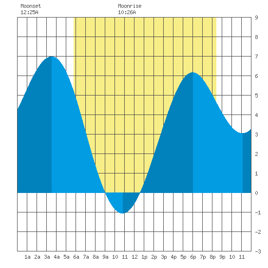 Oyster Point Marina tide chart for Saturday, May 31, 2025