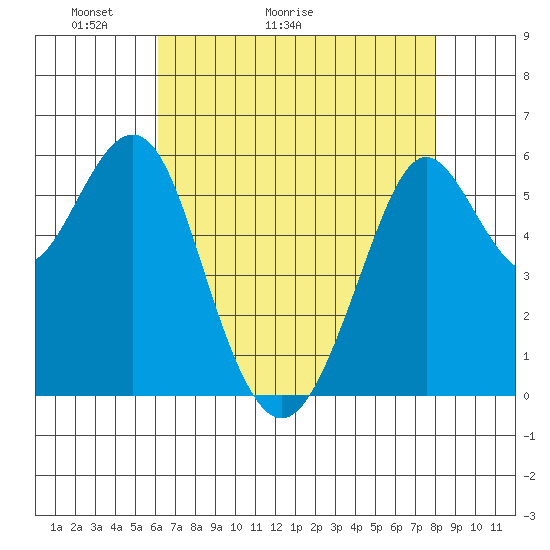 Oyster Point Marina tide chart for Saturday, May 3, 2025