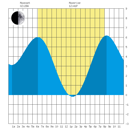 Oyster Point Marina tide chart for Sunday, May 4, 2025