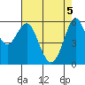 Oyster Point Marina tide chart for Monday, May 5, 2025