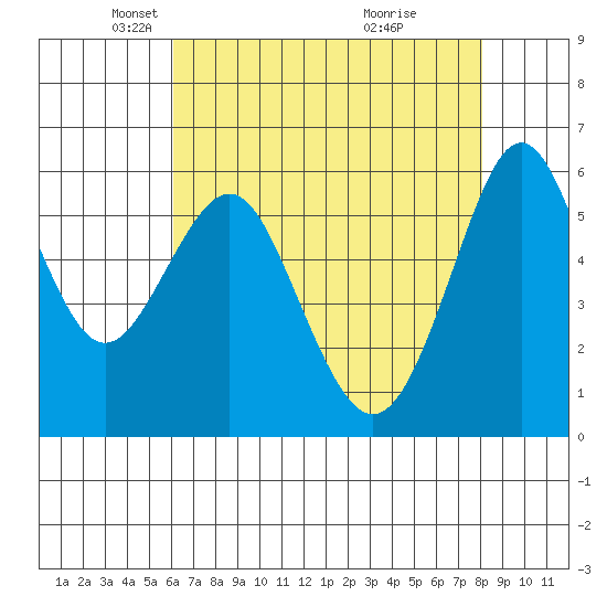 Oyster Point Marina tide chart for Tuesday, May 6, 2025