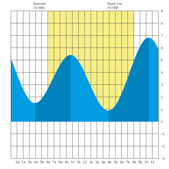Oyster Point Marina tide chart for Wednesday, May 7, 2025